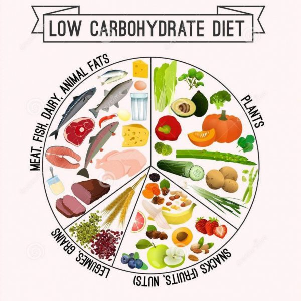 chế độ ăn low carb cho nữ, chế độ low-carb cho nữ, thực đơn low carb cho nữ, thực đơn giảm cân low carb cho nữ